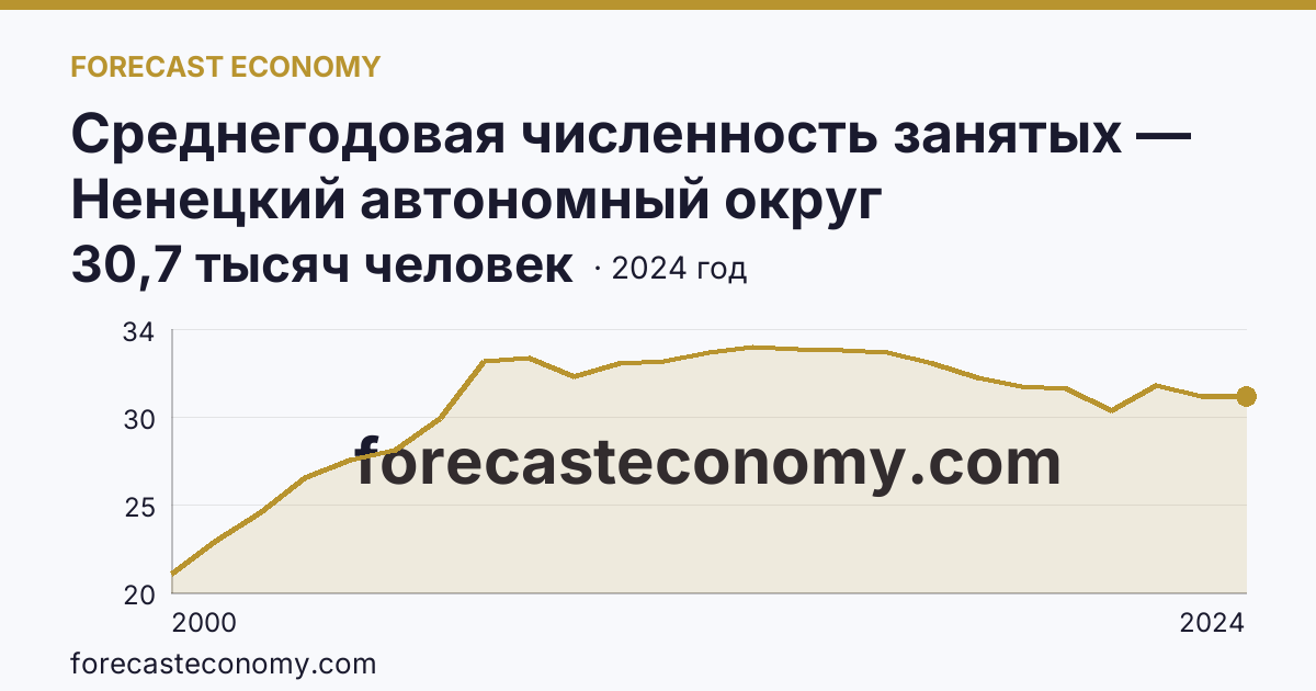 Среднегодовая численность занятых — Ненецкий автономный округ: график динамики 2000–2024, последнее значение 30,7 тысяч человек