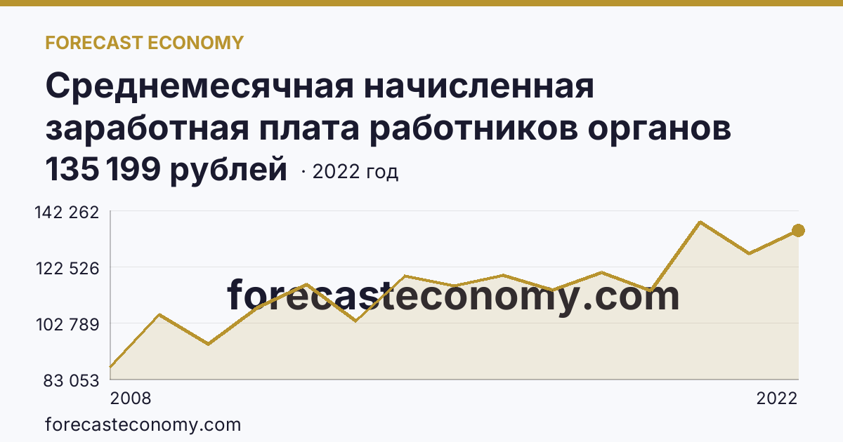 Среднемесячная начисленная заработная плата работников органов местного самоуправления — В представительных органах муниципальных образований — Ненецкий автономный округ: график динамики 2008–2022, последнее значение 135 199 рублей