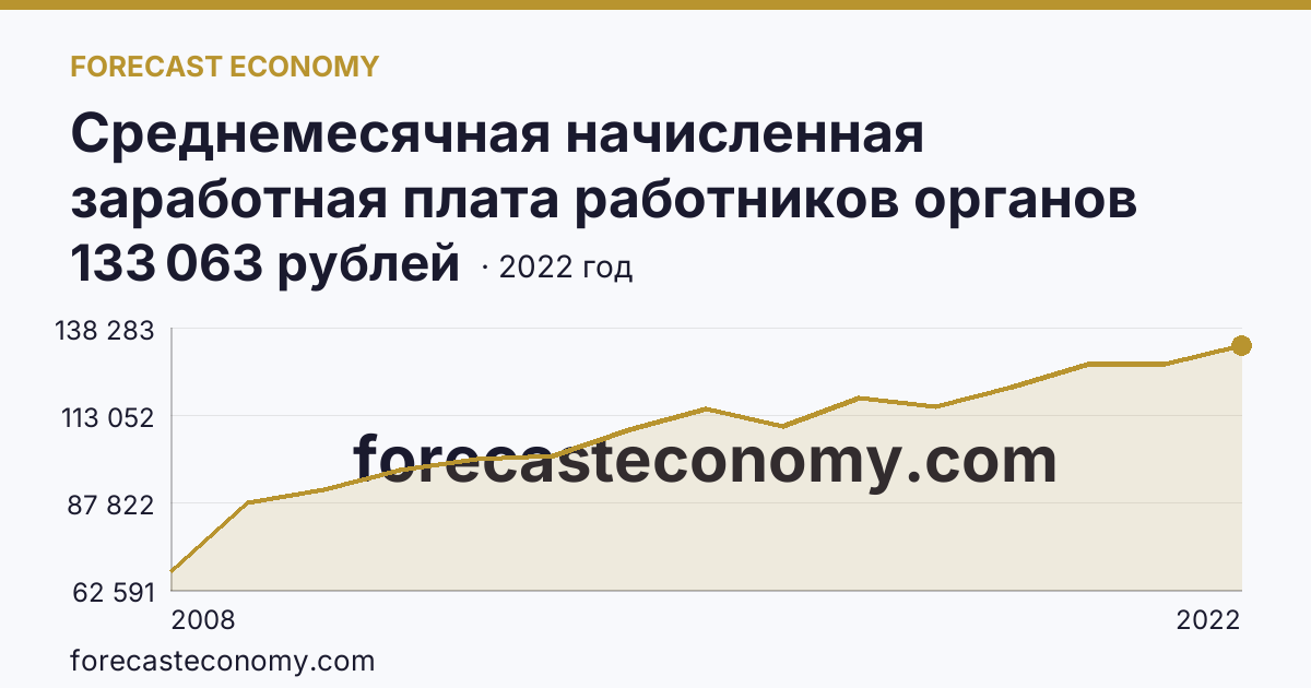 Среднемесячная начисленная заработная плата работников органов местного самоуправления — всего — Ненецкий автономный округ: график динамики 2008–2022, последнее значение 133 063 рублей