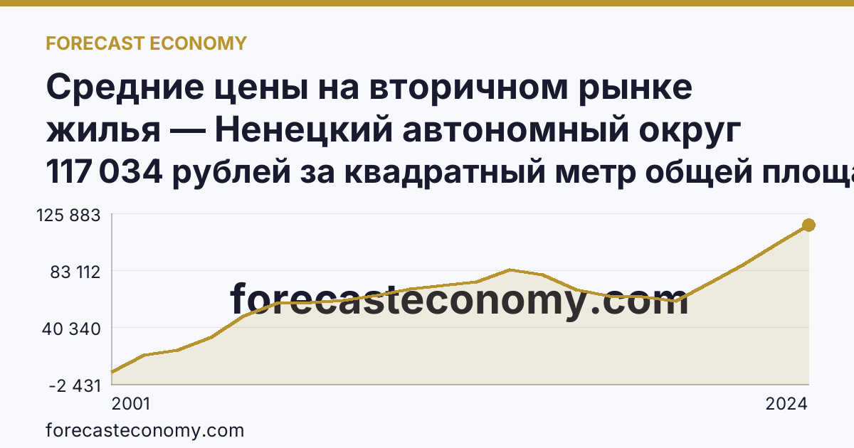 Средние цены на вторичном рынке жилья — Ненецкий автономный округ: график динамики 2001–2024, последнее значение 117 034 рублей за квадратный метр общей площади
