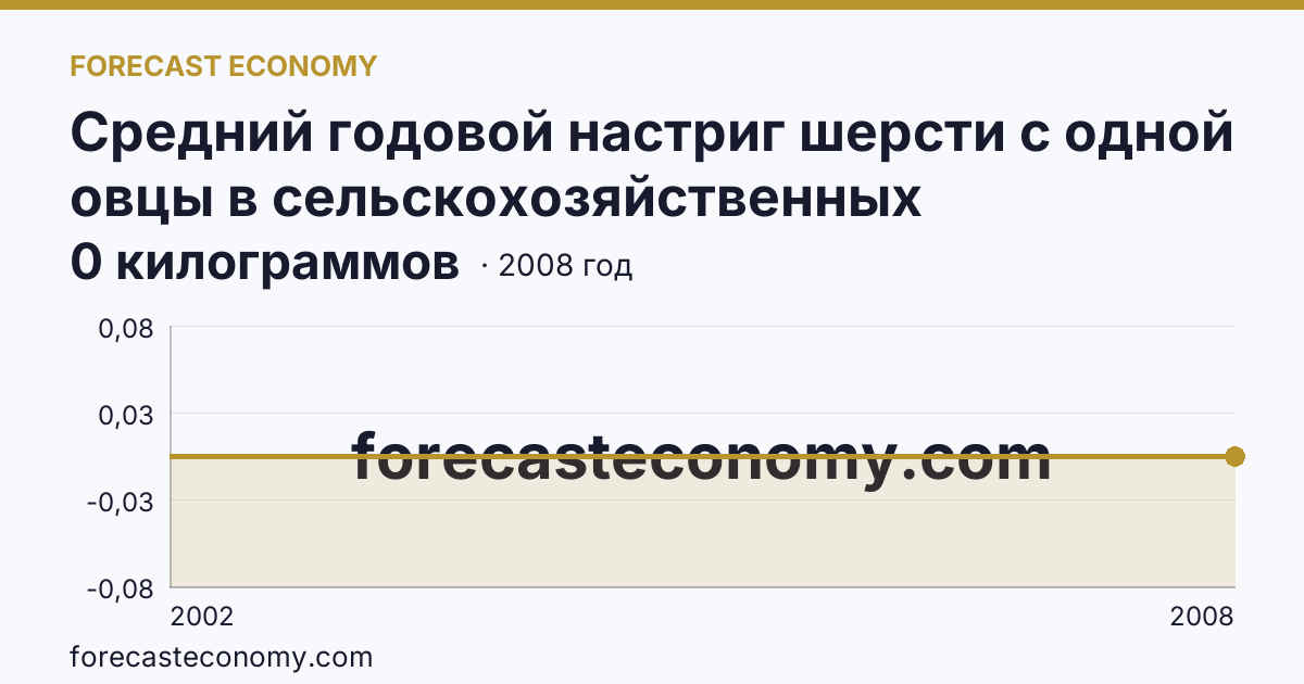 Средний годовой настриг шерсти с одной овцы в сельскохозяйственных организациях — Ненецкий автономный округ: график динамики 2002–2008, последнее значение 0 килограммов