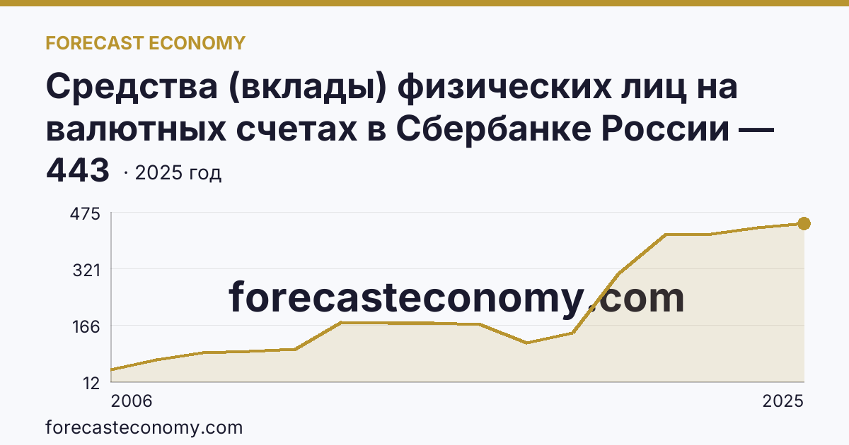 Средства (вклады) физических лиц на валютных счетах в Сбербанке России — Ненецкий автономный округ: график динамики 2006–2025, последнее значение 443