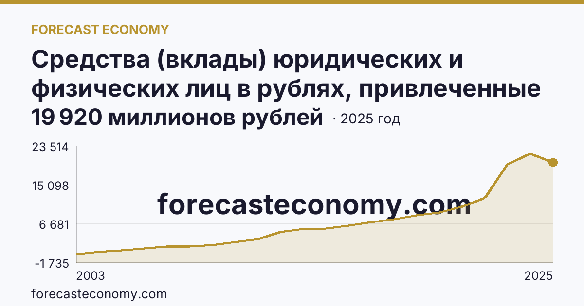 Средства (вклады) юридических и физических лиц в рублях, привлеченные кредитными организациями — физических лиц — Ненецкий автономный округ: график динамики 2003–2025, последнее значение 19 920 миллионов рублей