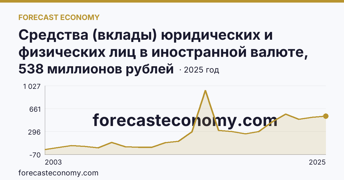 Средства (вклады) юридических и физических лиц в иностранной валюте, привлеченные кредитными организациями — всего — Ненецкий автономный округ: график динамики 2003–2025, последнее значение 538 миллионов рублей