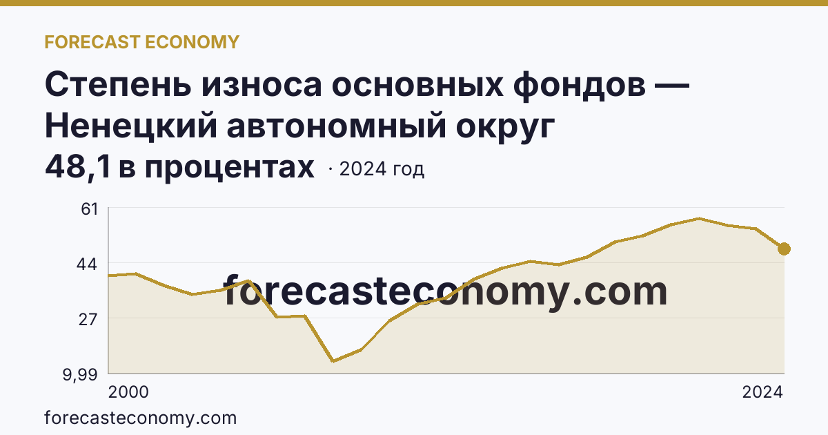 Степень износа основных фондов — Ненецкий автономный округ: график динамики 2000–2024, последнее значение 48,1 в процентах