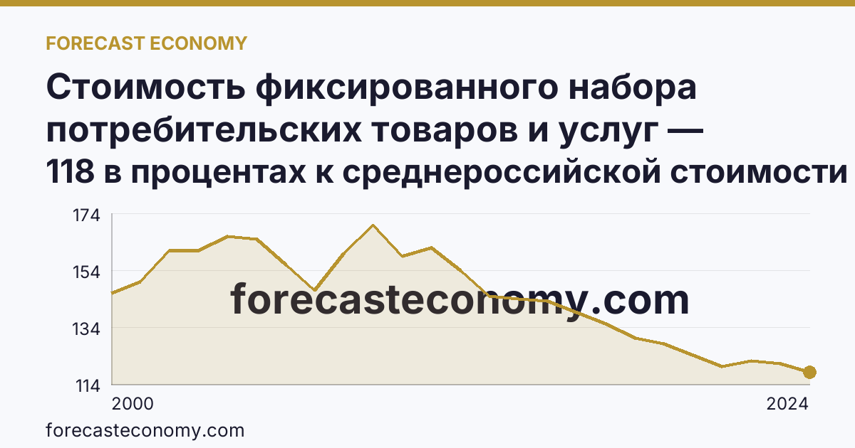 Стоимость фиксированного набора потребительских товаров и услуг — стоимость фиксированного набора (в процентах) — Ненецкий автономный округ: график динамики 2000–2024, последнее значение 118 в процентах к среднероссийской стоимости
