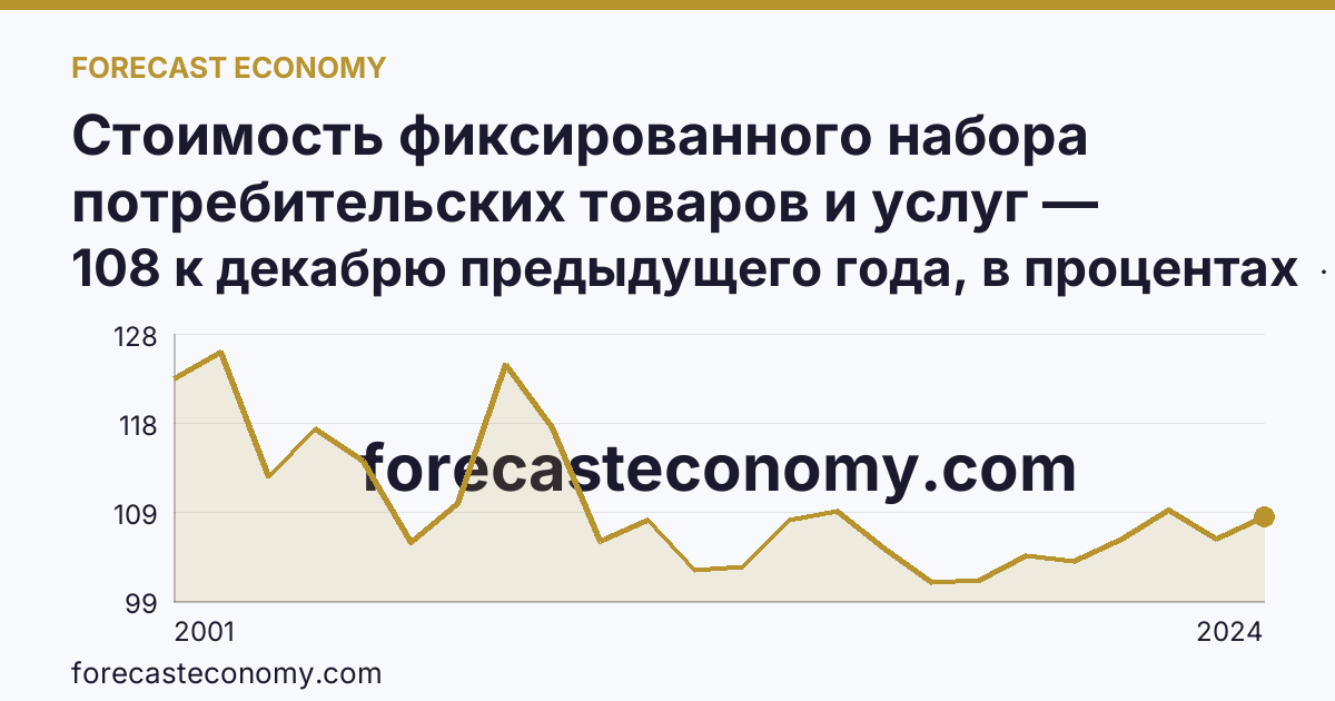 Стоимость фиксированного набора потребительских товаров и услуг — изменение стоимости фиксированного набора — Ненецкий автономный округ: график динамики 2001–2024, последнее значение 108 к декабрю предыдущего года, в процентах