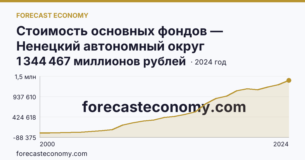 Стоимость основных фондов — Ненецкий автономный округ: график динамики 2000–2024, последнее значение 1 344 467 миллионов рублей