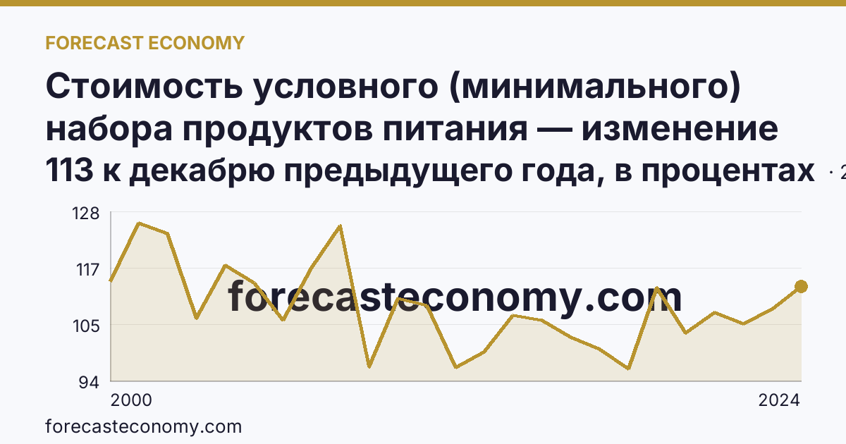 Стоимость условного (минимального) набора продуктов питания — изменение стоимости минимального набора — Ненецкий автономный округ: график динамики 2000–2024, последнее значение 113 к декабрю предыдущего года, в процентах
