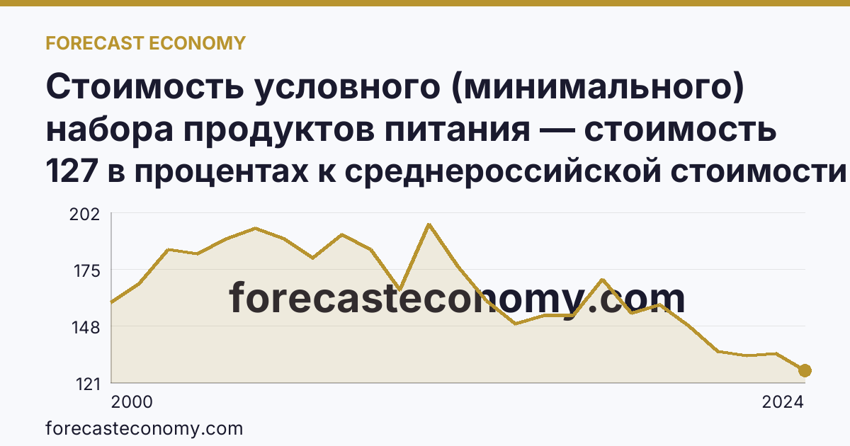 Стоимость условного (минимального) набора продуктов питания — стоимость минимального набора (в процентах) — Ненецкий автономный округ: график динамики 2000–2024, последнее значение 127 в процентах к среднероссийской стоимости