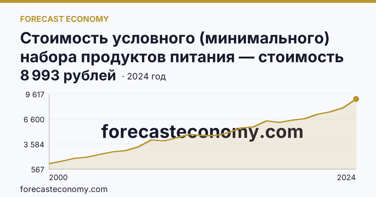 Стоимость условного (минимального) набора продуктов питания — стоимость минимального набора — Ненецкий автономный округ: график динамики 2000–2024, последнее значение 8 993 рублей