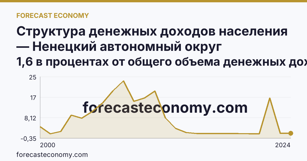 Структура денежных доходов населения — Ненецкий автономный округ: график динамики 2000–2024, последнее значение 1,6 в процентах от общего объема денежных доходов