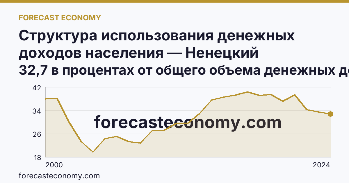 Структура использования денежных доходов населения — Ненецкий автономный округ: график динамики 2000–2024, последнее значение 32,7 в процентах от общего объема денежных доходов