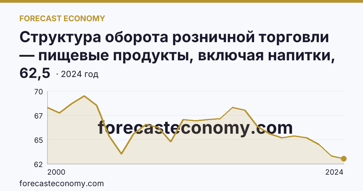 Структура оборота розничной торговли — пищевые продукты, включая напитки, и табачные изделия — Ненецкий автономный округ: график динамики 2000–2024, последнее значение 62,5
