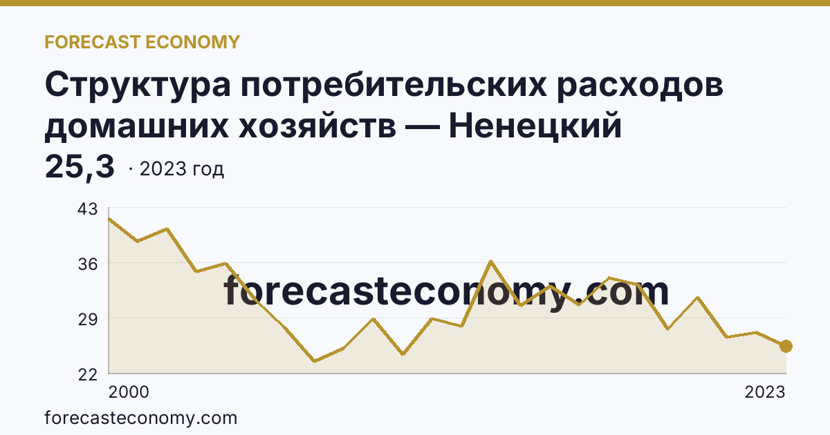 Структура потребительских расходов домашних хозяйств — Ненецкий автономный округ: график динамики 2000–2023, последнее значение 25,3