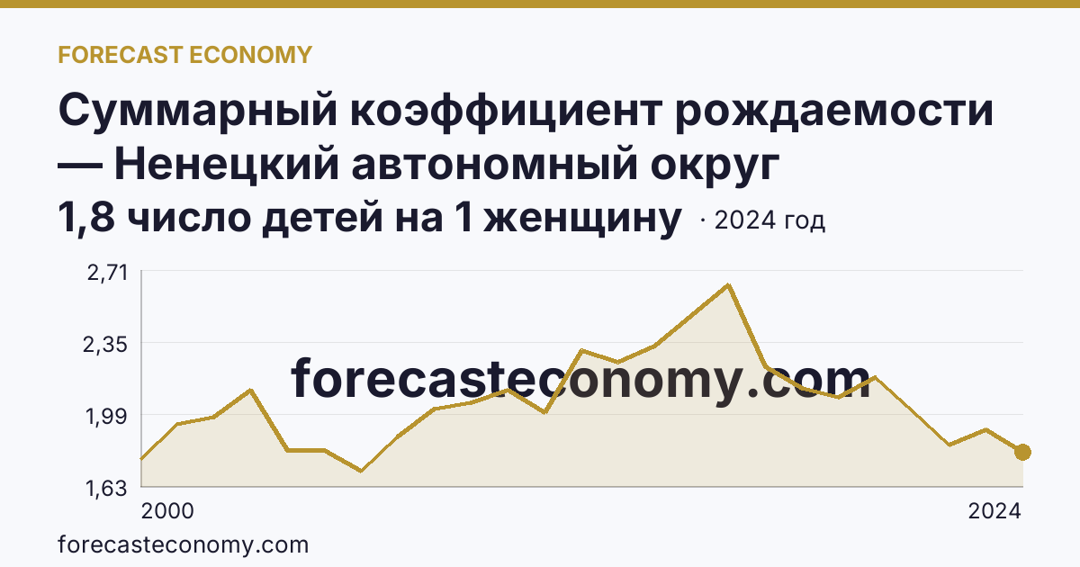 Суммарный коэффициент рождаемости — Ненецкий автономный округ: график динамики 2000–2024, последнее значение 1,8 число детей на 1 женщину
