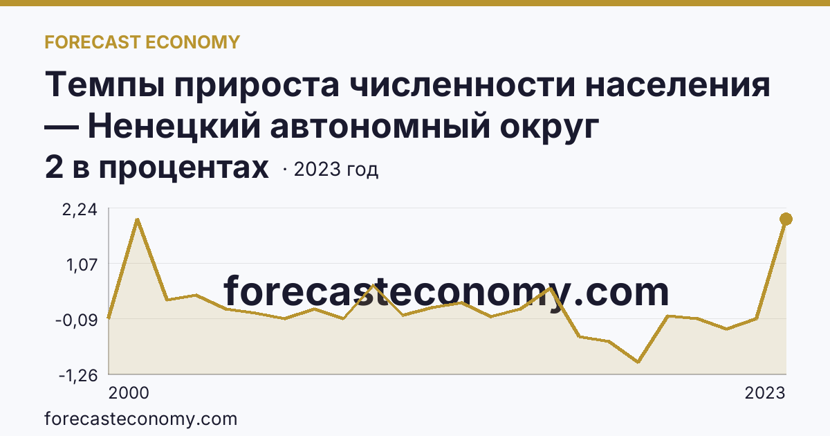Темпы прироста численности населения — Ненецкий автономный округ: график динамики 2000–2023, последнее значение 2 в процентах