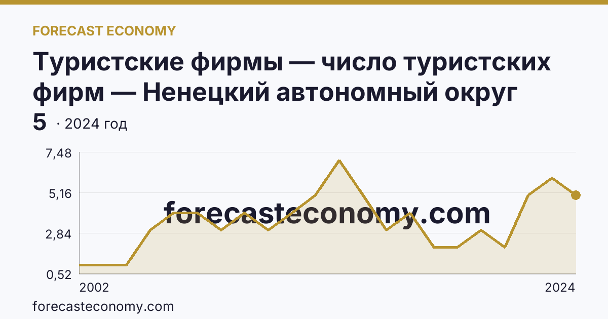 Туристские фирмы — число туристских фирм — Ненецкий автономный округ: график динамики 2002–2024, последнее значение 5