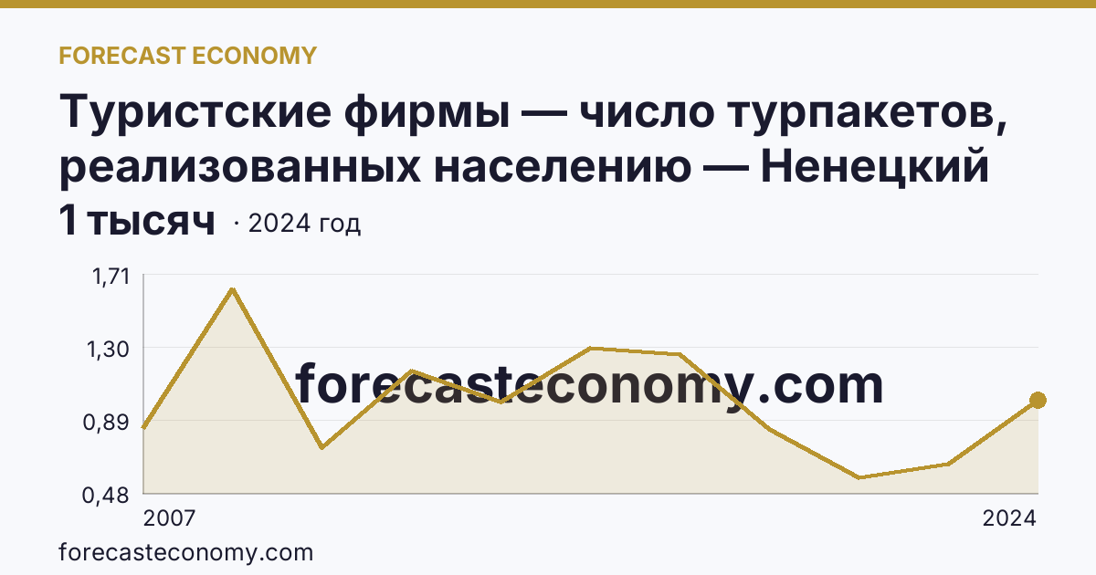 Туристские фирмы — число турпакетов, реализованных населению — Ненецкий автономный округ: график динамики 2007–2024, последнее значение 1 тысяч