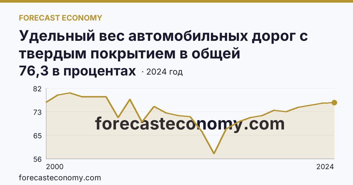 Удельный вес автомобильных дорог с твердым покрытием в общей протяженности автомобильных дорог общего пользования — Ненецкий автономный округ: график динамики 2000–2024, последнее значение 76,3 в процентах