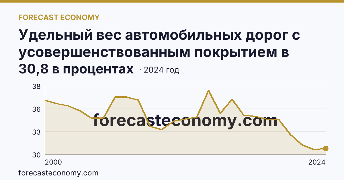 Удельный вес автомобильных дорог с усовершенствованным покрытием в протяженности автомобильных дорог с твердым покрытием общего пользования — Ненецкий автономный округ: график динамики 2000–2024, последнее значение 30,8 в процентах