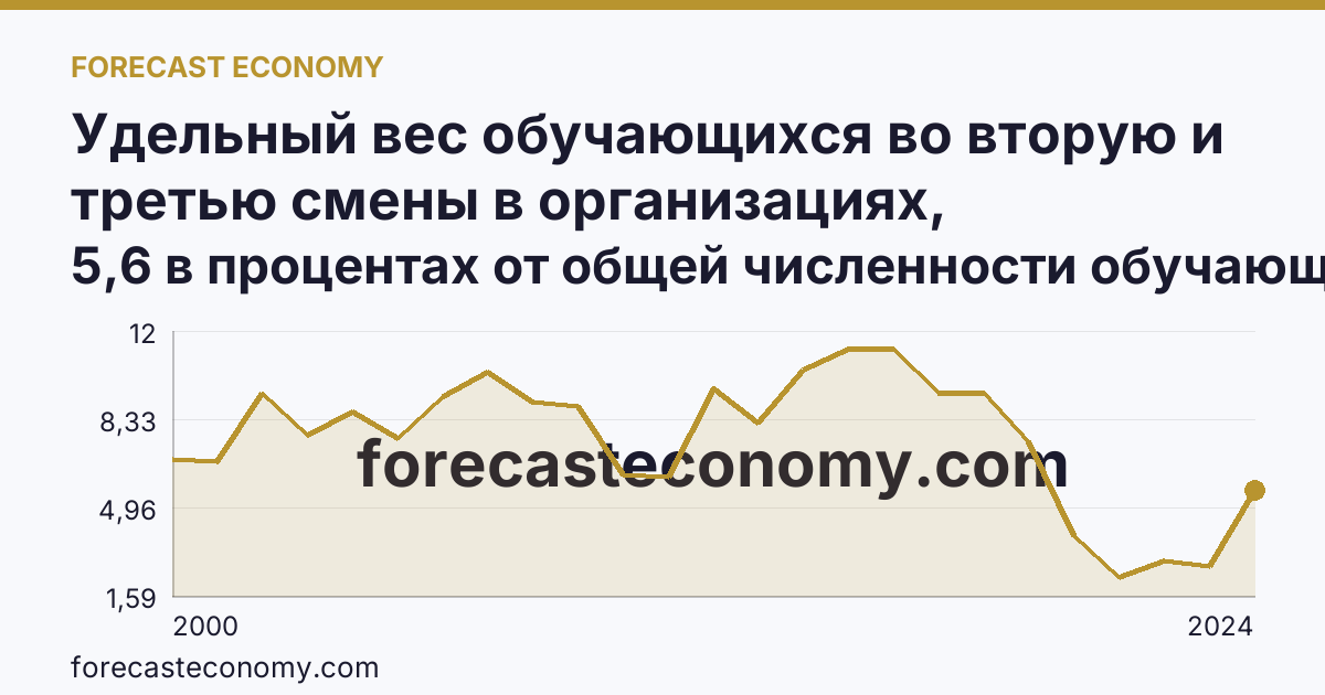 Удельный вес обучающихся во вторую и третью смены в организациях, осуществляющих образовательную деятельность по образовательным программам начального, основного и среднего общего образования — Ненецкий автономный округ: график динамики 2000–2024, последнее значение 5,6 в процентах от общей численности обучающихся