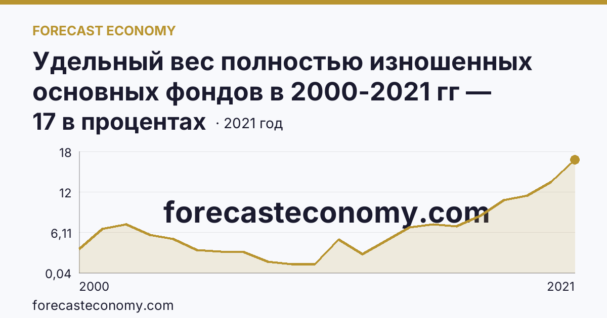 Удельный вес полностью изношенных основных фондов в 2000-2021 гг — Ненецкий автономный округ: график динамики 2000–2021, последнее значение 17 в процентах