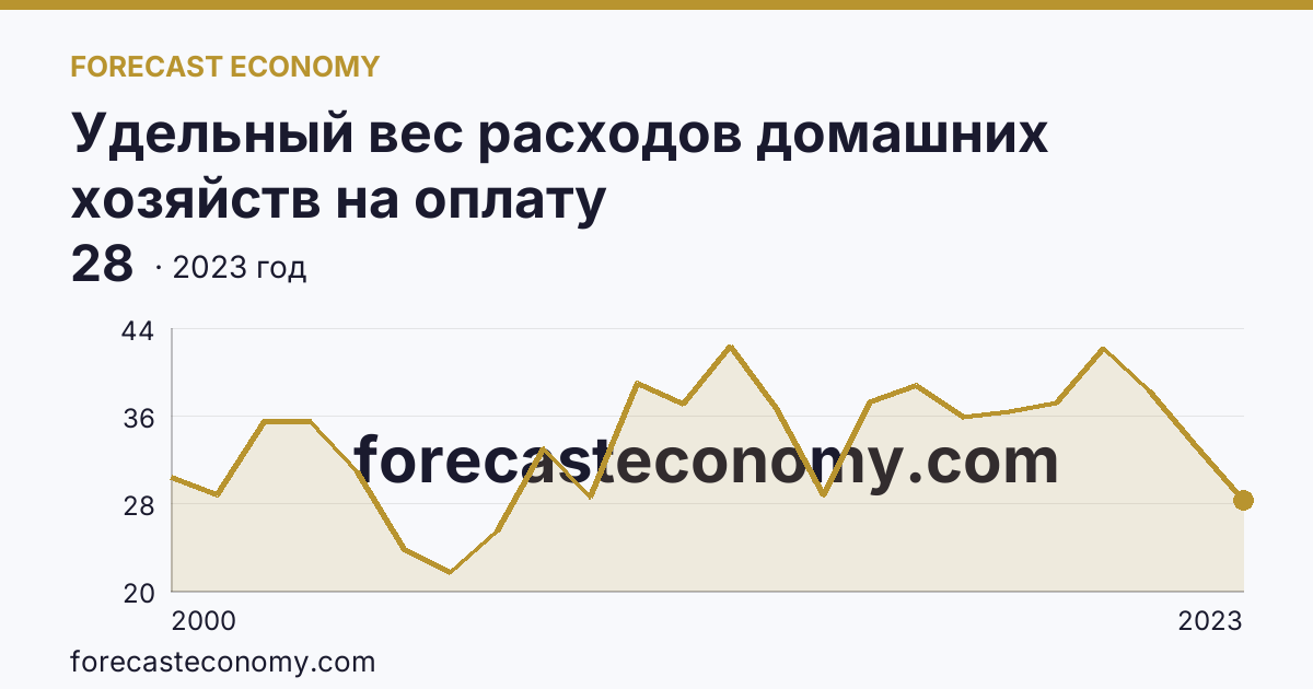 Удельный вес расходов домашних хозяйств на оплату жилищно-коммунальных услуг — в процентах от общей суммы расходов на оплату услуг — Ненецкий автономный округ: график динамики 2000–2023, последнее значение 28