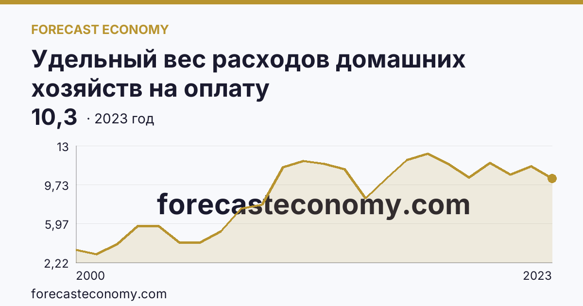 Удельный вес расходов домашних хозяйств на оплату жилищно-коммунальных услуг — в процентах от общей суммы потребительских расходов — Ненецкий автономный округ: график динамики 2000–2023, последнее значение 10,3