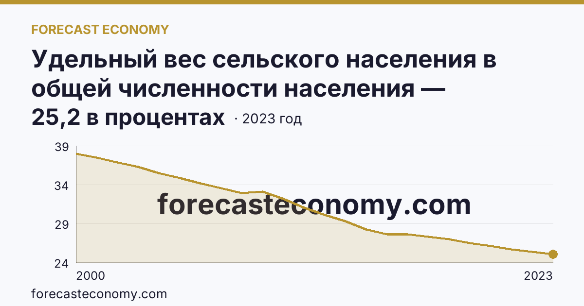 Удельный вес сельского населения в общей численности населения — Ненецкий автономный округ: график динамики 2000–2023, последнее значение 25,2 в процентах