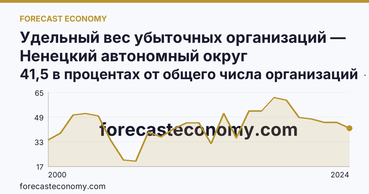 Удельный вес убыточных организаций — Ненецкий автономный округ: график динамики 2000–2024, последнее значение 41,5 в процентах от общего числа организаций
