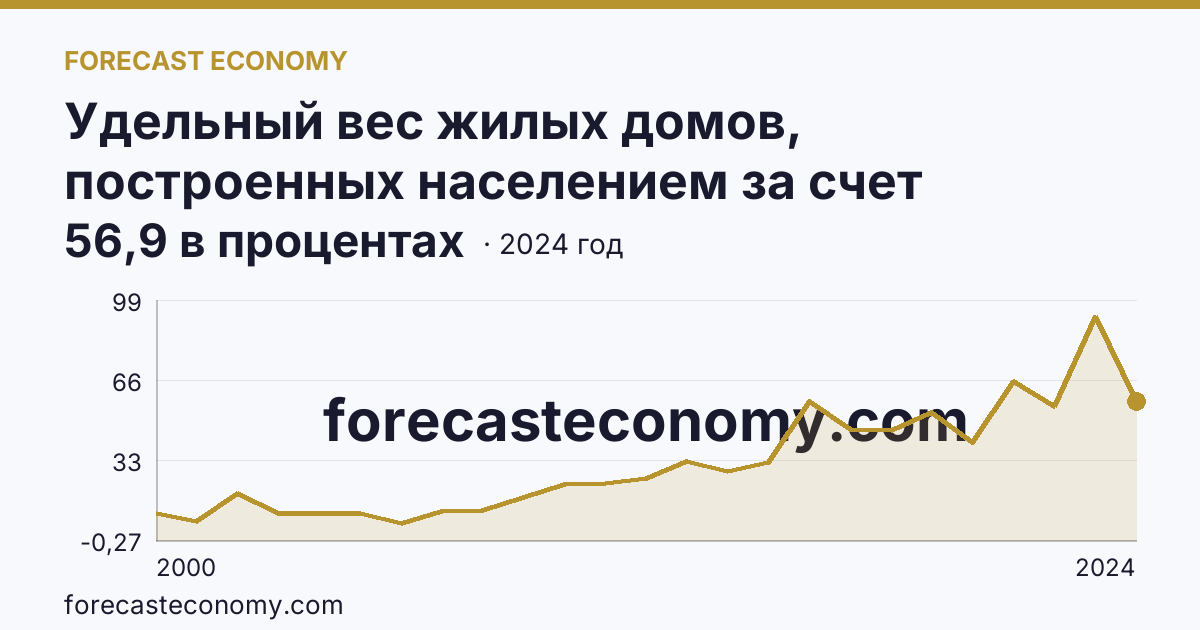 Удельный вес жилых домов, построенных населением за счет собственных и привлеченных средств, в общем вводе жилья — Ненецкий автономный округ: график динамики 2000–2024, последнее значение 56,9 в процентах
