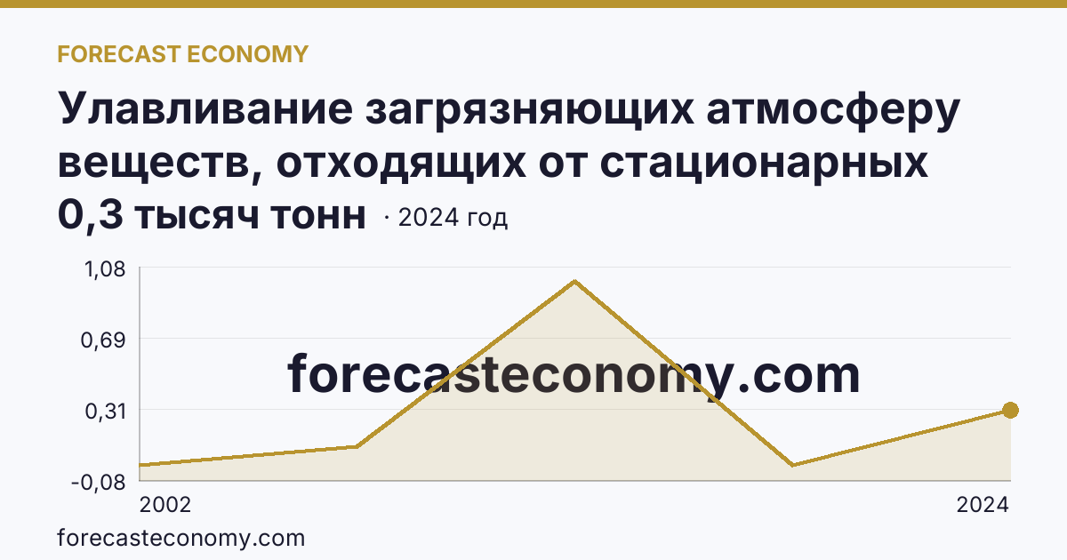 Улавливание загрязняющих атмосферу веществ, отходящих от стационарных источников — Ненецкий автономный округ: график динамики 2002–2024, последнее значение 0,3 тысяч тонн