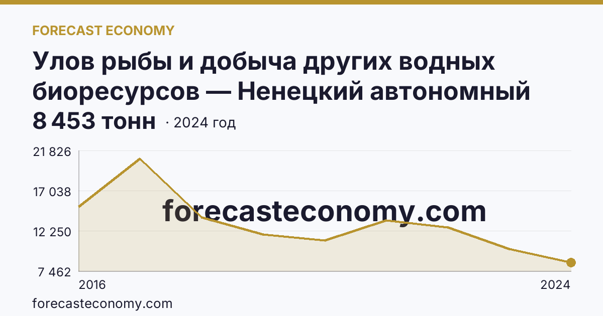 Улов рыбы и добыча других водных биоресурсов — Ненецкий автономный округ: график динамики 2016–2024, последнее значение 8 453 тонн