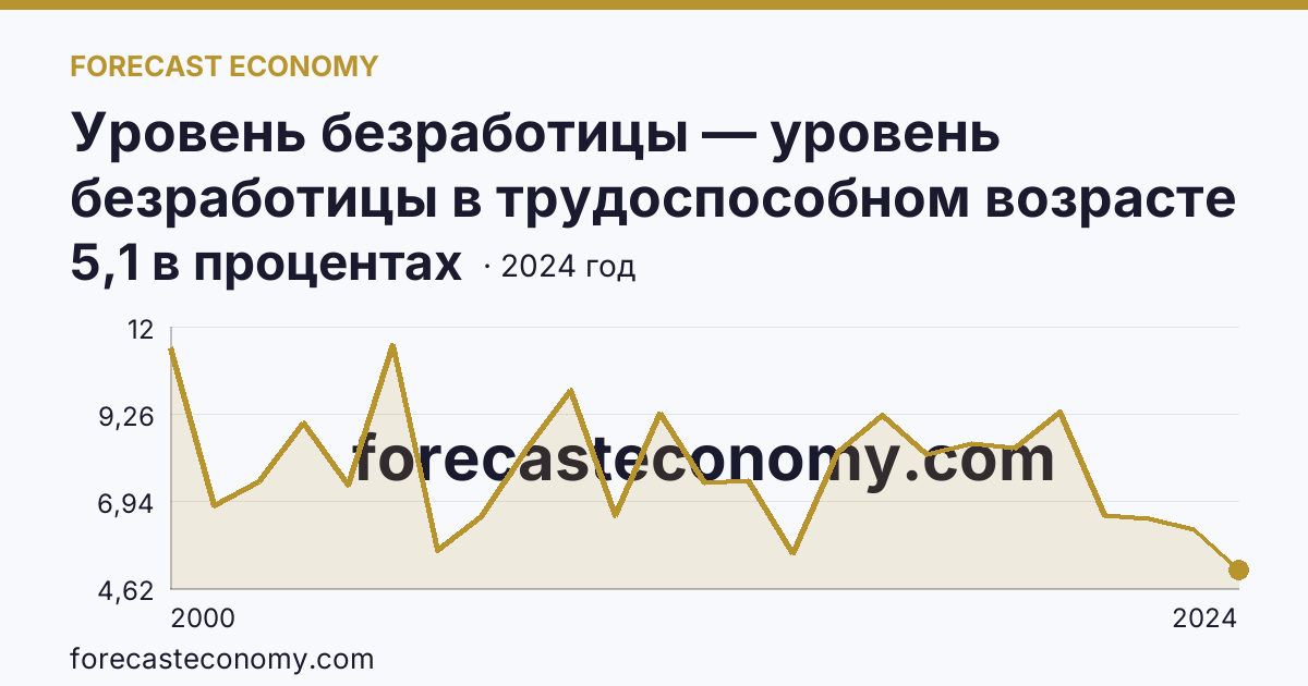 Уровень безработицы — уровень безработицы в трудоспособном возрасте — Ненецкий автономный округ: график динамики 2000–2024, последнее значение 5,1 в процентах