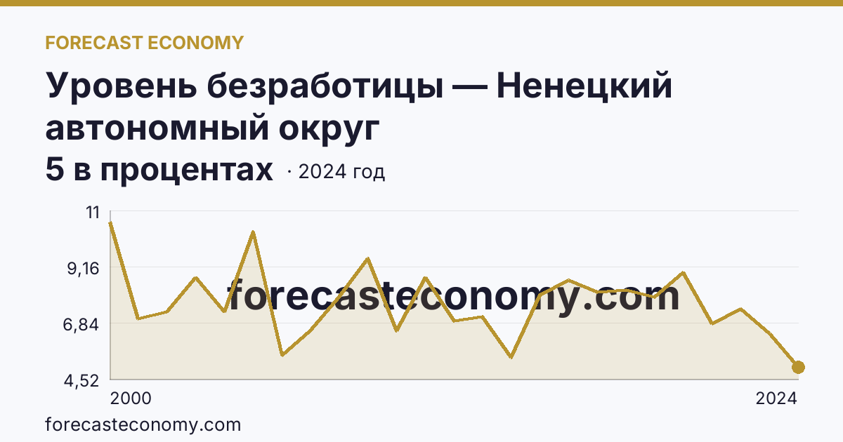 Уровень безработицы — Ненецкий автономный округ: график динамики 2000–2024, последнее значение 5 в процентах