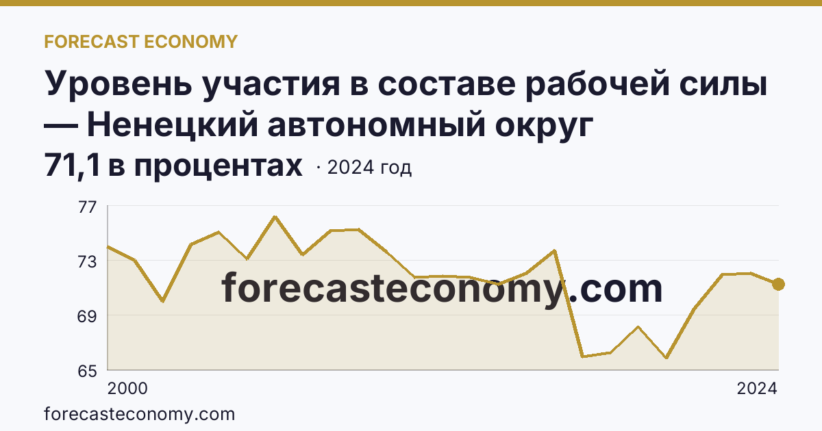 Уровень участия в составе рабочей силы — Ненецкий автономный округ: график динамики 2000–2024, последнее значение 71,1 в процентах