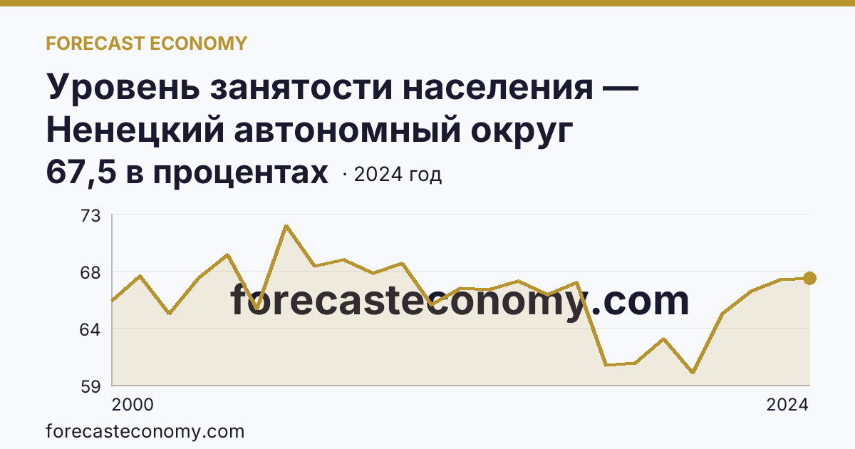 Уровень занятости населения — Ненецкий автономный округ: график динамики 2000–2024, последнее значение 67,5 в процентах