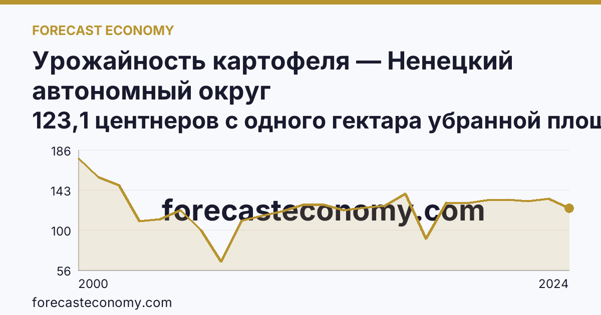 Урожайность картофеля — Ненецкий автономный округ: график динамики 2000–2024, последнее значение 123,1 центнеров с одного гектара убранной площади