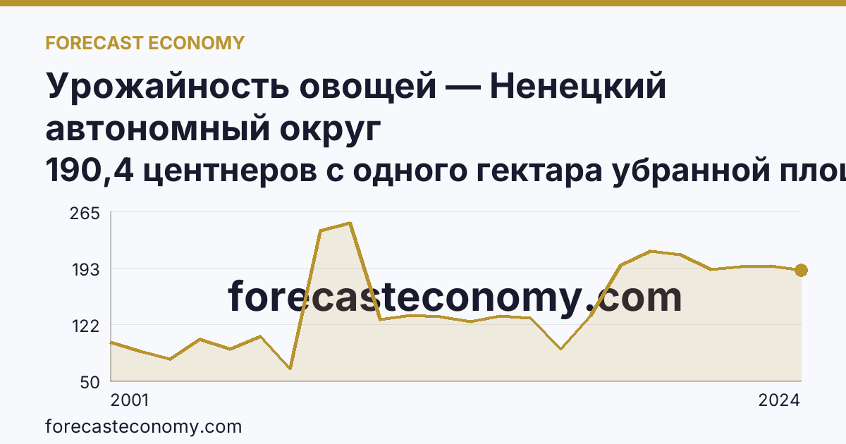 Урожайность овощей — Ненецкий автономный округ: график динамики 2001–2024, последнее значение 190,4 центнеров с одного гектара убранной площади