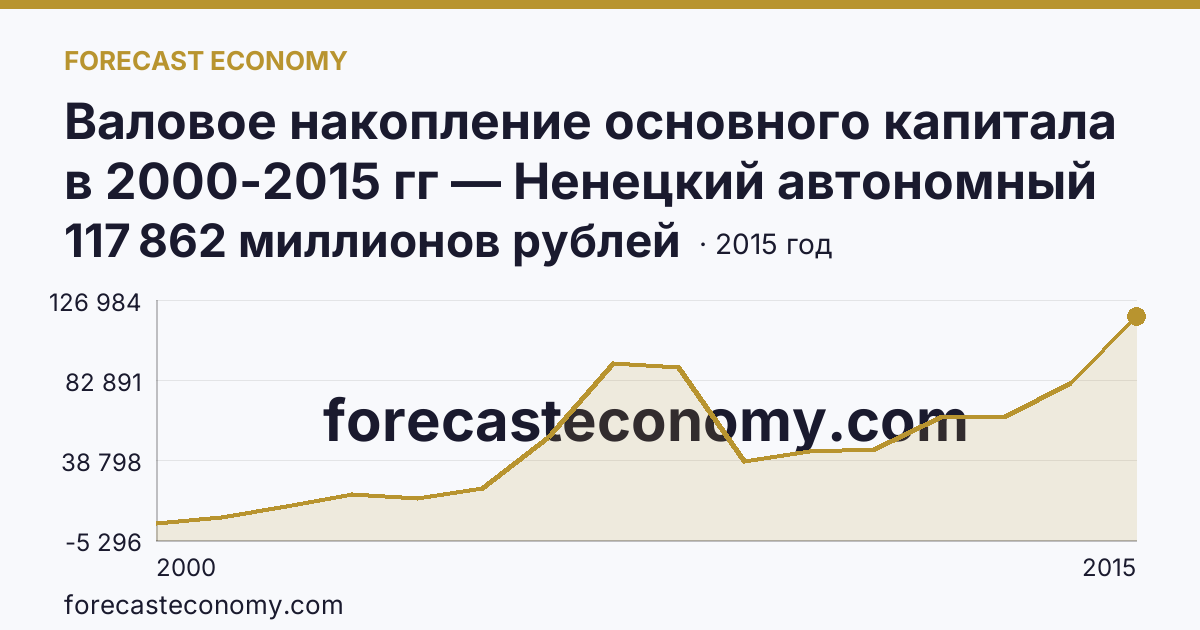 Валовое накопление основного капитала в 2000-2015 гг — Ненецкий автономный округ: график динамики 2000–2015, последнее значение 117 862 миллионов рублей