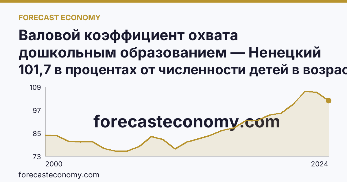 Валовой коэффициент охвата дошкольным образованием — Ненецкий автономный округ: график динамики 2000–2024, последнее значение 101,7 в процентах от численности детей в возрасте 1-6 лет