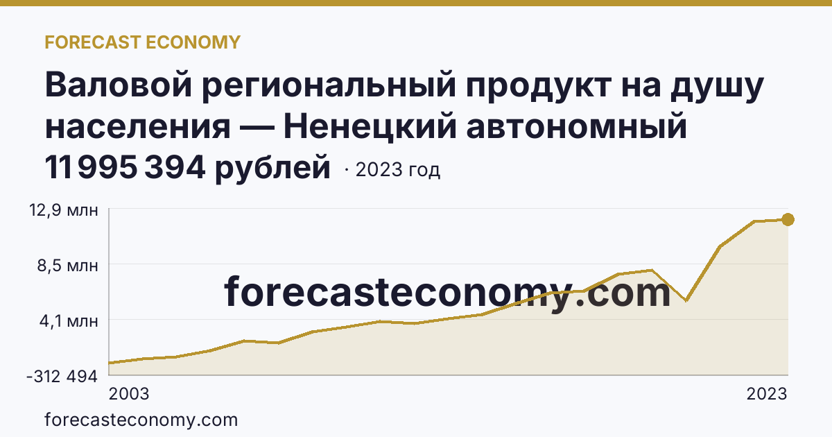Валовой региональный продукт на душу населения — Ненецкий автономный округ: график динамики 2003–2023, последнее значение 11 995 394 рублей