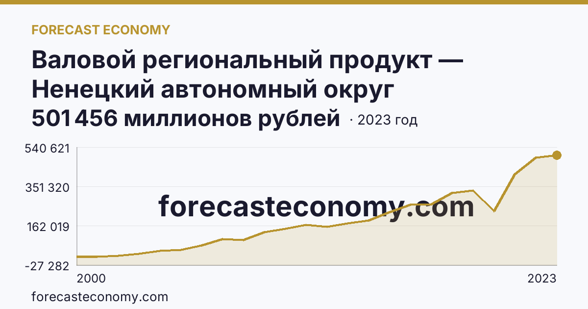Валовой региональный продукт — Ненецкий автономный округ: график динамики 2000–2023, последнее значение 501 456 миллионов рублей