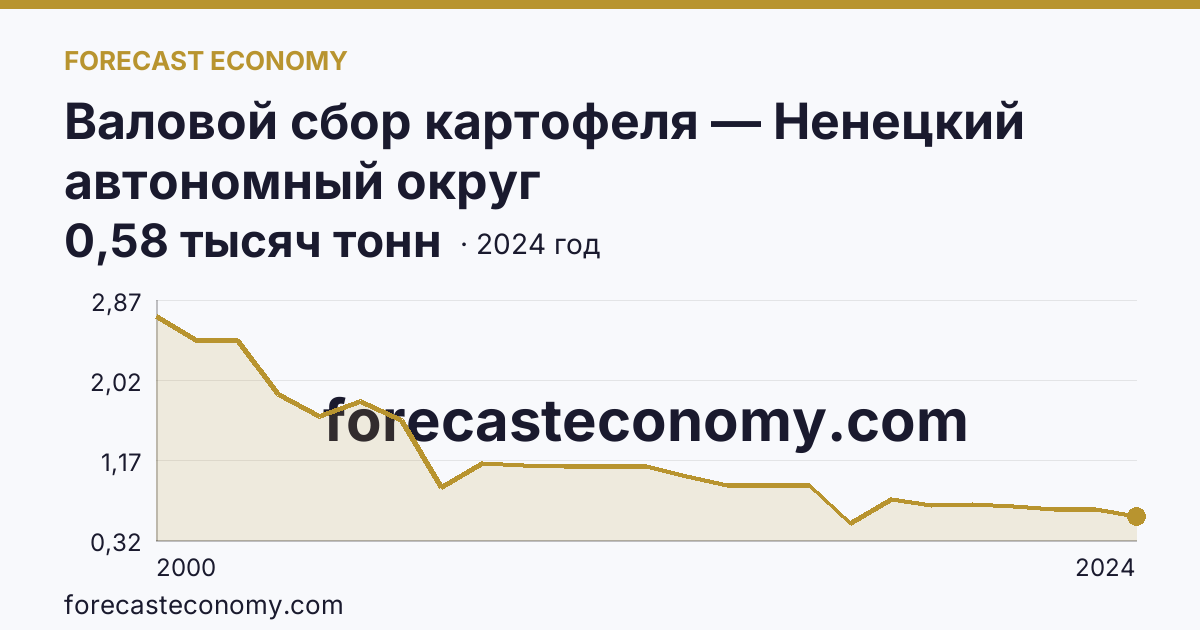 Валовой сбор картофеля — Ненецкий автономный округ: график динамики 2000–2024, последнее значение 0,58 тысяч тонн