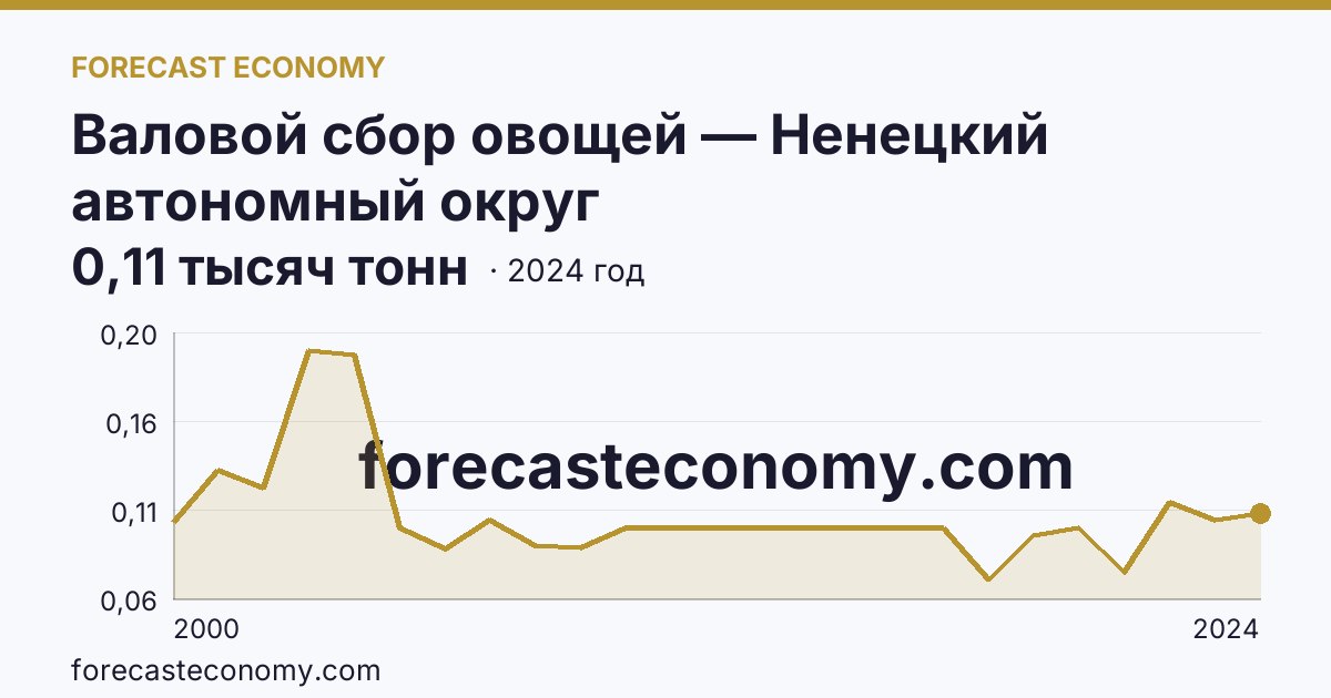Валовой сбор овощей — Ненецкий автономный округ: график динамики 2000–2024, последнее значение 0,11 тысяч тонн
