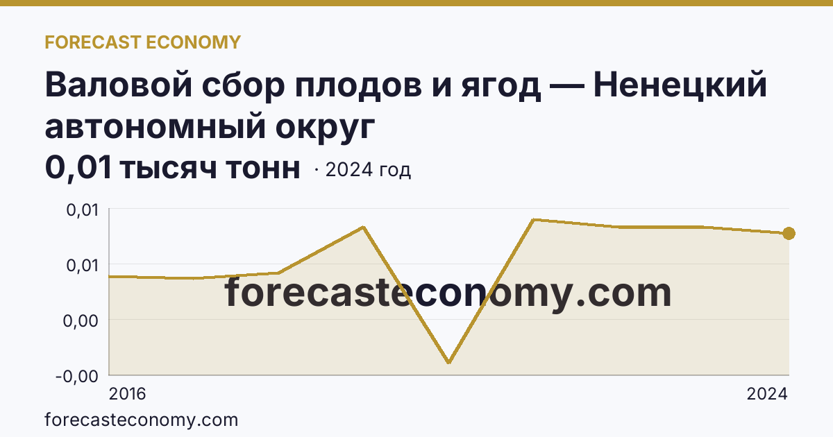Валовой сбор плодов и ягод — Ненецкий автономный округ: график динамики 2016–2024, последнее значение 0,01 тысяч тонн