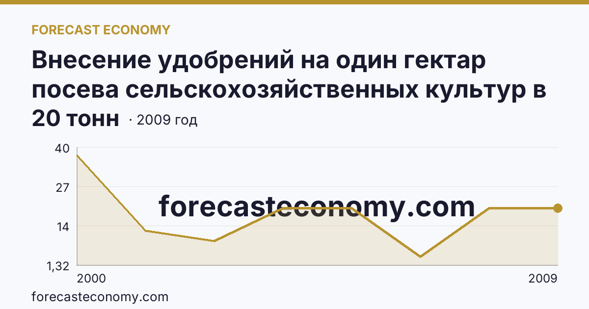 Внесение удобрений на один гектар посева сельскохозяйственных культур в сельскохозяйственных организациях — органические удобрения — Ненецкий автономный округ: график динамики 2000–2009, последнее значение 20 тонн