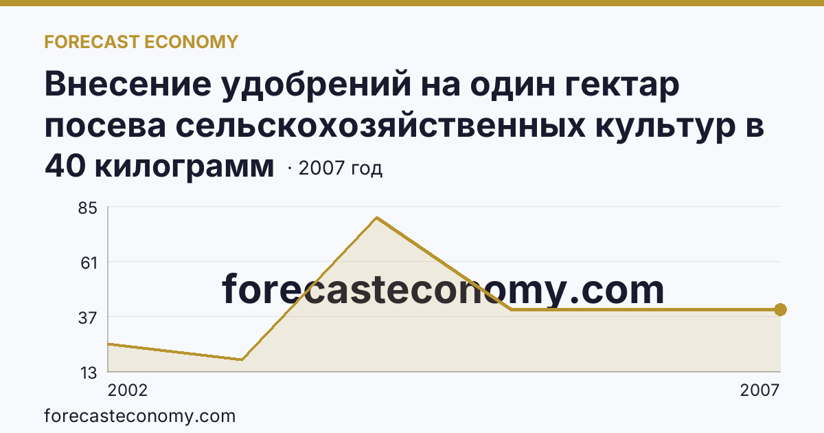Внесение удобрений на один гектар посева сельскохозяйственных культур в сельскохозяйственных организациях — минеральные удобрения (в пересчете на 100% питательных веществ) — Ненецкий автономный округ: график динамики 2002–2007, последнее значение 40 килограмм