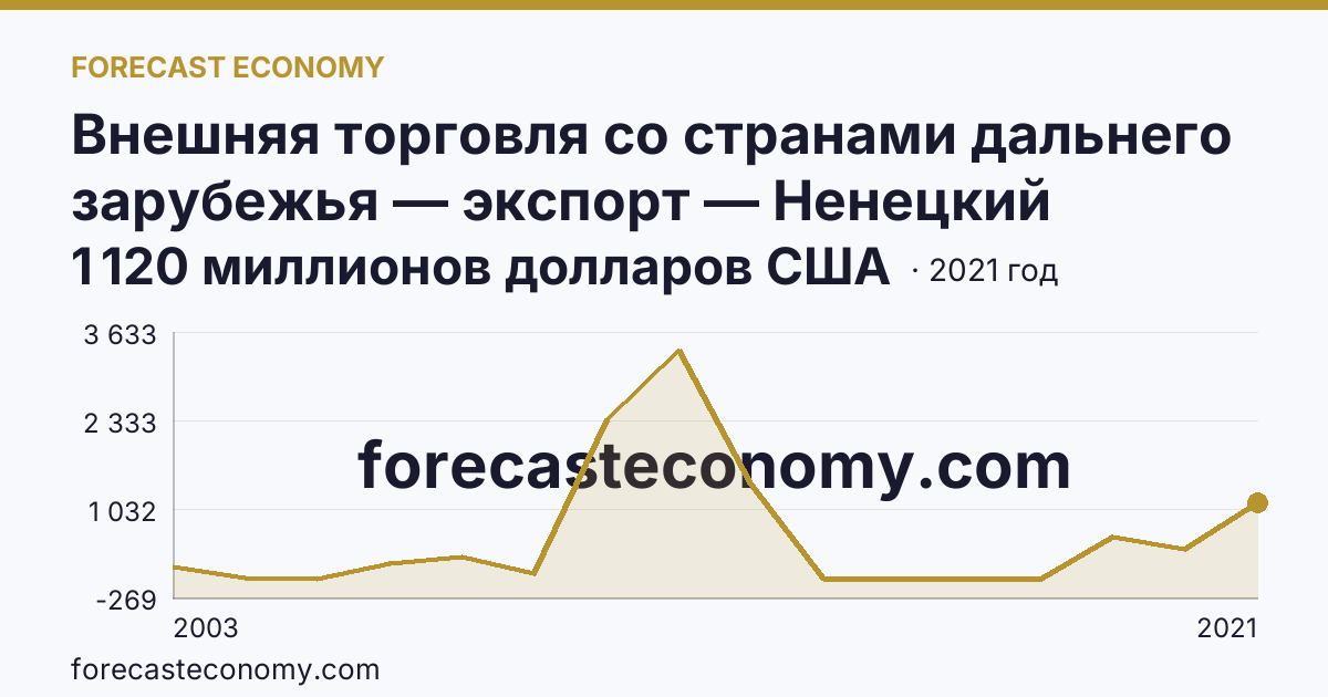 Внешняя торговля со странами дальнего зарубежья — экспорт — Ненецкий автономный округ: график динамики 2003–2021, последнее значение 1 120 миллионов долларов США